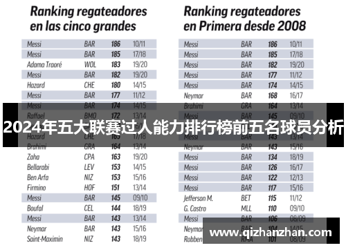 2024年五大联赛过人能力排行榜前五名球员分析
